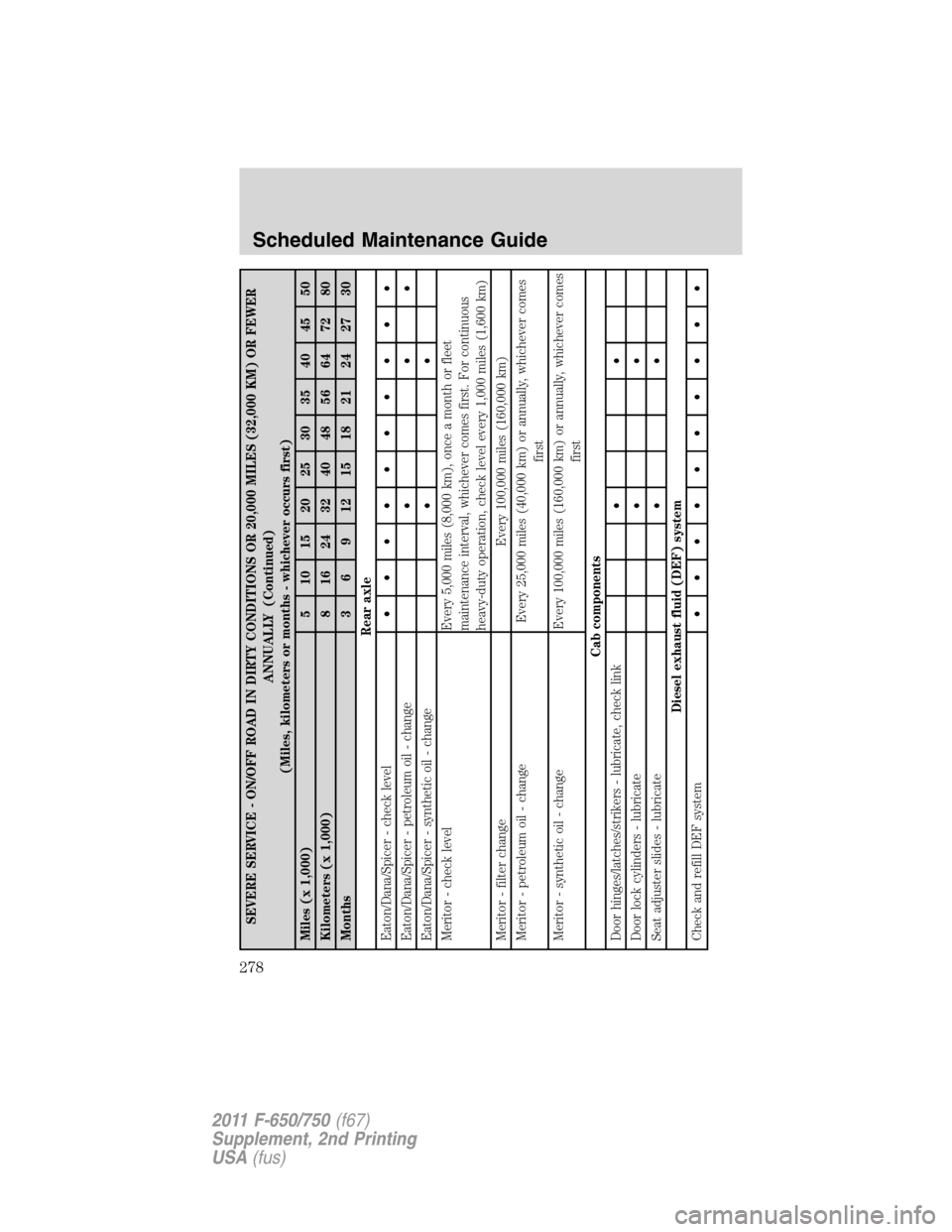 FORD F750 2011 12.G Owners Manual SEVERE SERVICE - ON/OFF ROAD IN DIRTY CONDITIONS OR 20,000 MILES (32,000 KM) OR FEWER
ANNUALLY (Continued)
(Miles, kilometers or months - whichever occurs first)
Miles (x 1,000) 5 10 15 20 25 30 35 40 FORD F750 2011 12.G Owners Manual SEVERE SERVICE - ON/OFF ROAD IN DIRTY CONDITIONS OR 20,000 MILES (32,000 KM) OR FEWER
ANNUALLY (Continued)
(Miles, kilometers or months - whichever occurs first)
Miles (x 1,000) 5 10 15 20 25 30 35 40