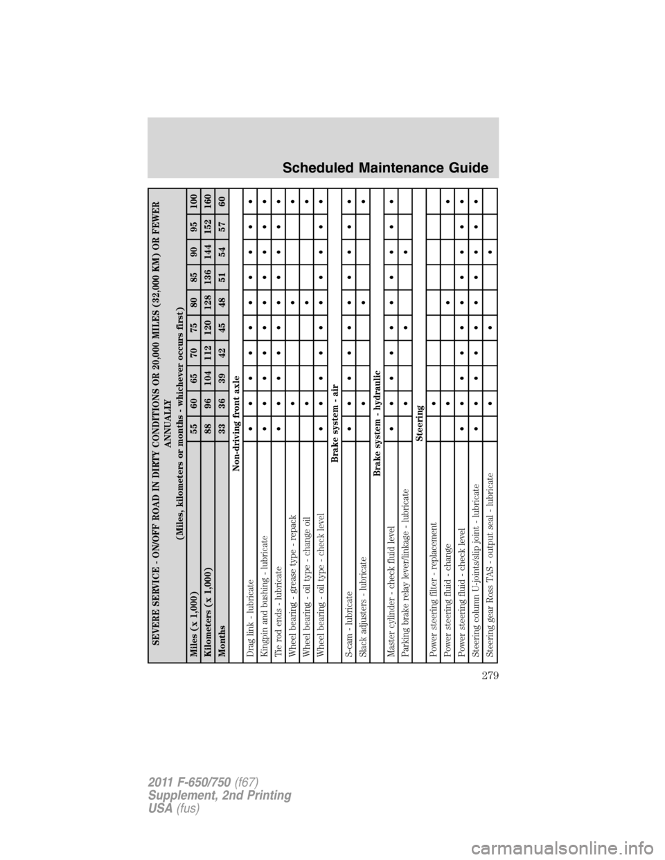 FORD F650 2011 12.G User Guide SEVERE SERVICE - ON/OFF ROAD IN DIRTY CONDITIONS OR 20,000 MILES (32,000 KM) OR FEWER
ANNUALLY
(Miles, kilometers or months - whichever occurs first)
Miles (x 1,000) 55 60 65 70 75 80 85 90 95 100
Kil