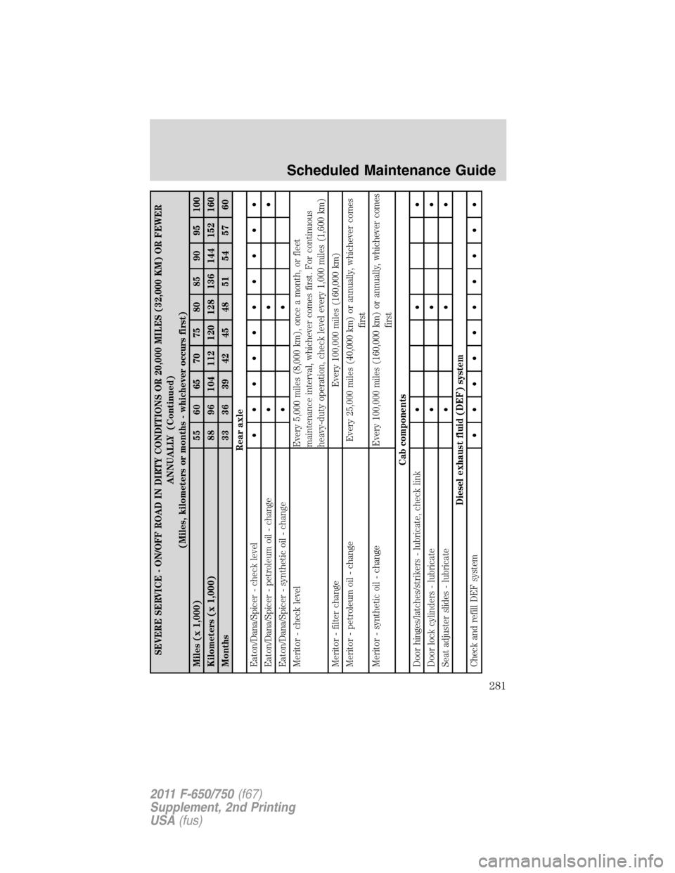 FORD F750 2011 12.G Owners Manual SEVERE SERVICE - ON/OFF ROAD IN DIRTY CONDITIONS OR 20,000 MILES (32,000 KM) OR FEWER
ANNUALLY (Continued)
(Miles, kilometers or months - whichever occurs first)
Miles (x 1,000) 55 60 65 70 75 80 85 9 FORD F750 2011 12.G Owners Manual SEVERE SERVICE - ON/OFF ROAD IN DIRTY CONDITIONS OR 20,000 MILES (32,000 KM) OR FEWER
ANNUALLY (Continued)
(Miles, kilometers or months - whichever occurs first)
Miles (x 1,000) 55 60 65 70 75 80 85 9