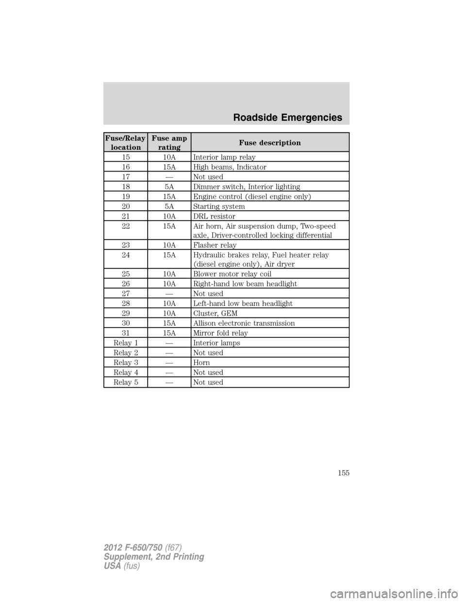 FORD F650 2012 12.G Owners Manual Fuse/Relay
locationFuse amp
ratingFuse description
15 10A Interior lamp relay
16 15A High beams, Indicator
17 — Not used
18 5A Dimmer switch, Interior lighting
19 15A Engine control (diesel engine o