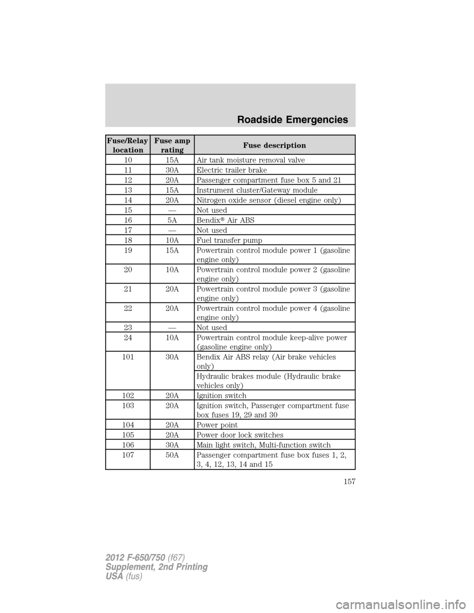 FORD F750 2012 12.G Owners Manual Fuse/Relay
locationFuse amp
ratingFuse description
10 15A Air tank moisture removal valve
11 30A Electric trailer brake
12 20A Passenger compartment fuse box 5 and 21
13 15A Instrument cluster/Gateway FORD F750 2012 12.G Owners Manual Fuse/Relay
locationFuse amp
ratingFuse description
10 15A Air tank moisture removal valve
11 30A Electric trailer brake
12 20A Passenger compartment fuse box 5 and 21
13 15A Instrument cluster/Gateway