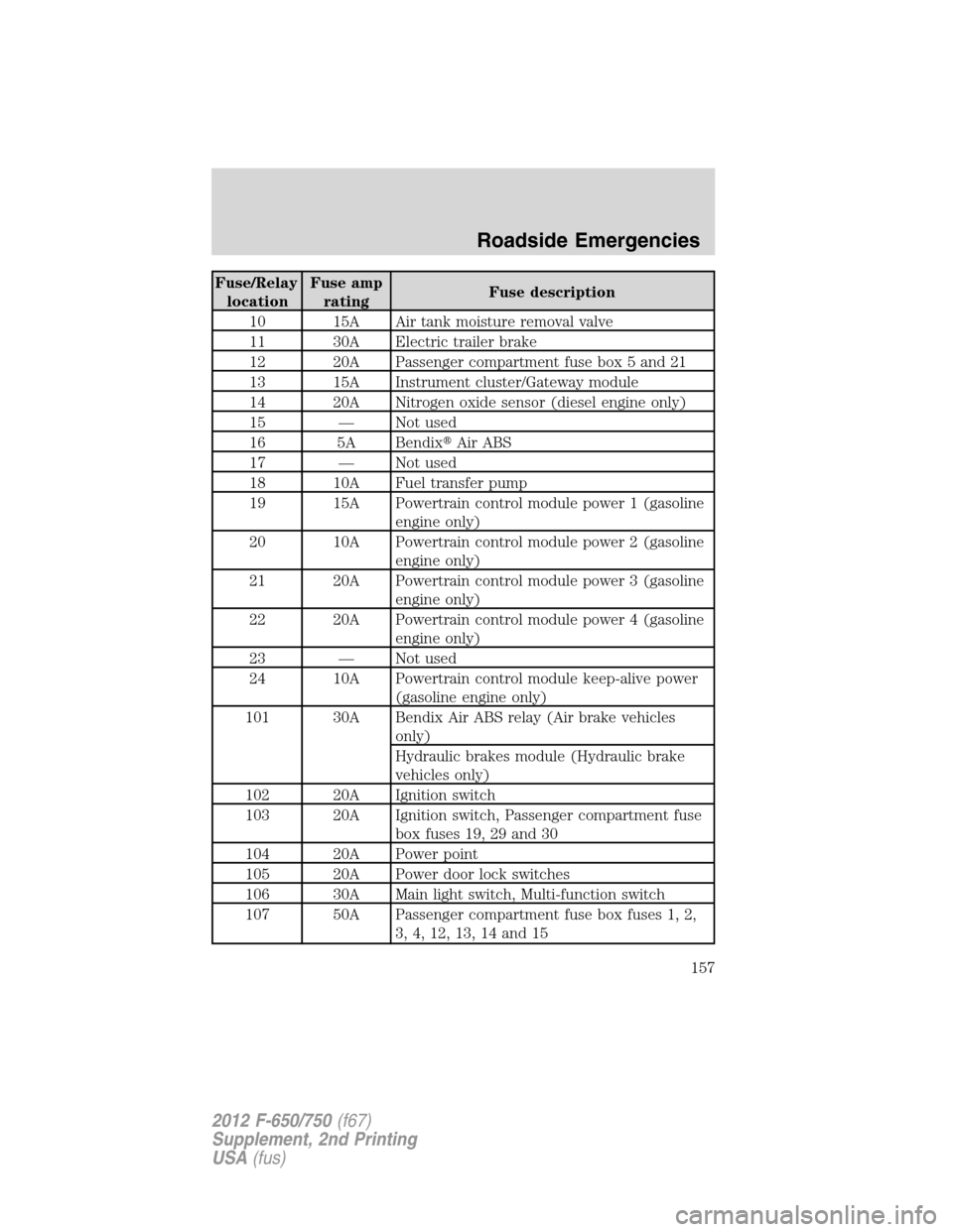 FORD F750 2012 12.G Owners Manual Fuse/Relay
locationFuse amp
ratingFuse description
10 15A Air tank moisture removal valve
11 30A Electric trailer brake
12 20A Passenger compartment fuse box 5 and 21
13 15A Instrument cluster/Gateway