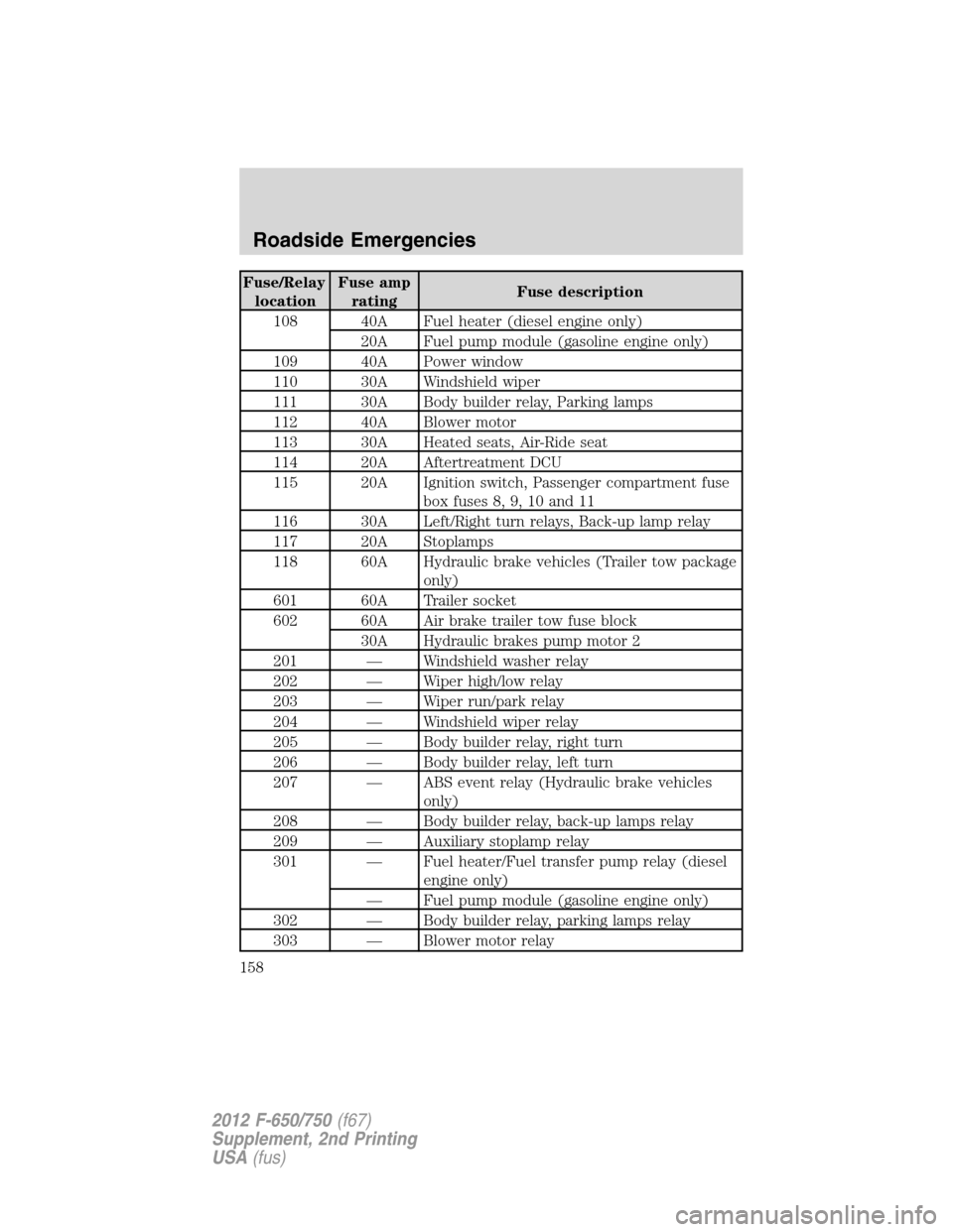 FORD F650 2012 12.G Owners Manual Fuse/Relay
locationFuse amp
ratingFuse description
108 40A Fuel heater (diesel engine only)
20A Fuel pump module (gasoline engine only)
109 40A Power window
110 30A Windshield wiper
111 30A Body build