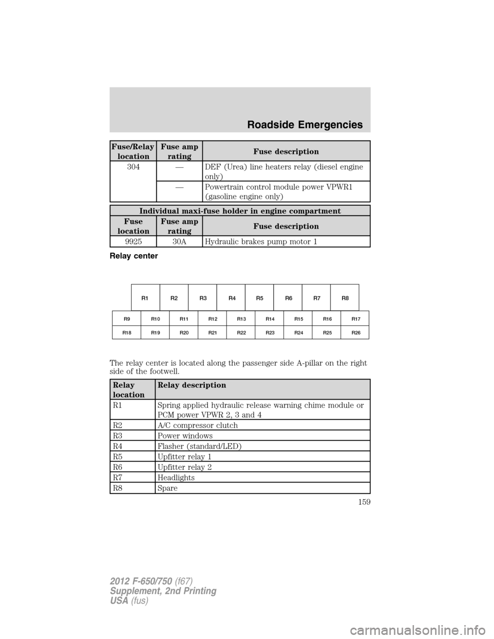 FORD F650 2012 12.G Owners Guide Fuse/Relay
locationFuse amp
ratingFuse description
304 — DEF (Urea) line heaters relay (diesel engine
only)
— Powertrain control module power VPWR1
(gasoline engine only)
Individual maxi-fuse hold