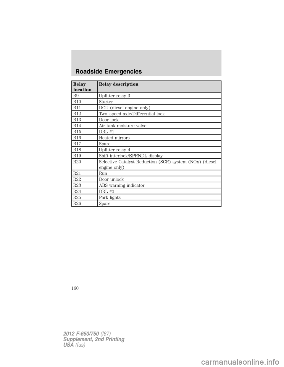 FORD F750 2012 12.G Owners Manual Relay
locationRelay description
R9 Upfitter relay 3
R10 Starter
R11 DCU (diesel engine only)
R12 Two–speed axle/Differential lock
R13 Door lock
R14 Air tank moisture valve
R15 DRL #1
R16 Heated mirr