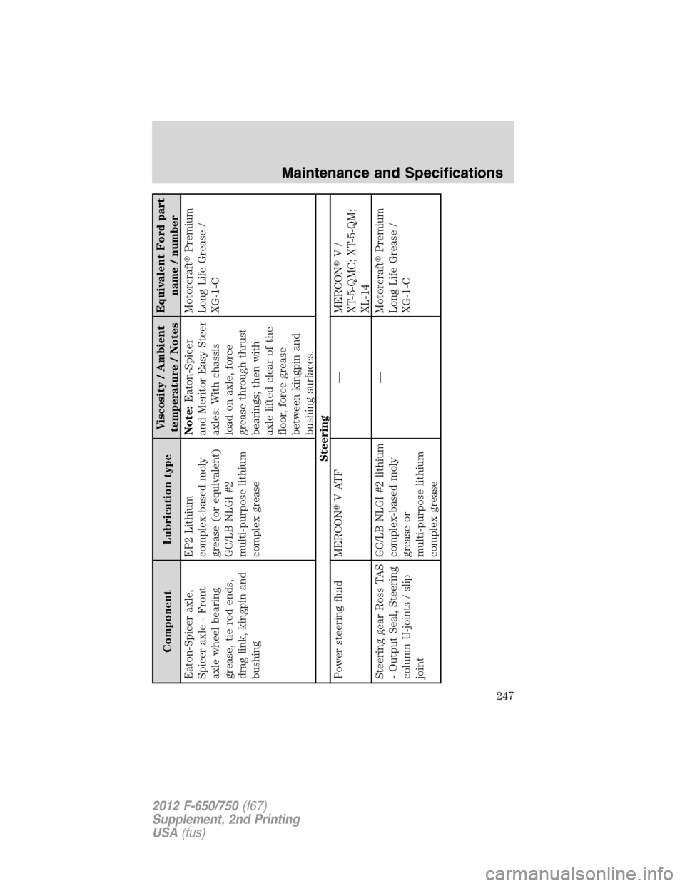 FORD F650 2012 12.G Owners Manual Component Lubrication typeViscosity / Ambient
temperature / NotesEquivalent Ford part
name / number
Eaton-Spicer axle,
Spicer axle - Front
axle wheel bearing
grease, tie rod ends,
drag link, kingpin a
