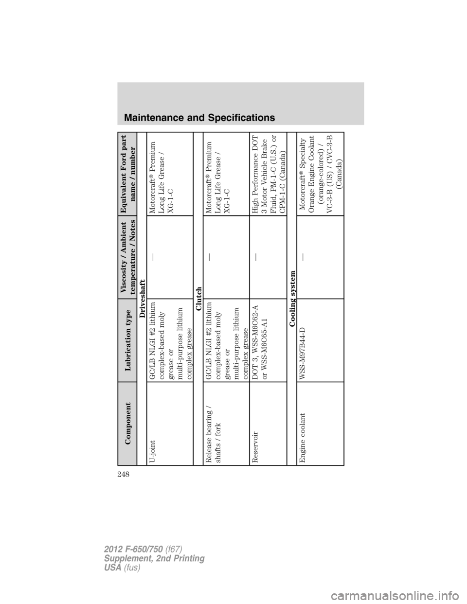 FORD F750 2012 12.G Owners Manual Component Lubrication typeViscosity / Ambient
temperature / NotesEquivalent Ford part
name / number
Driveshaft
U-joint GC/LB NLGI #2 lithium
complex-based moly
grease or
multi-purpose lithium
complex 