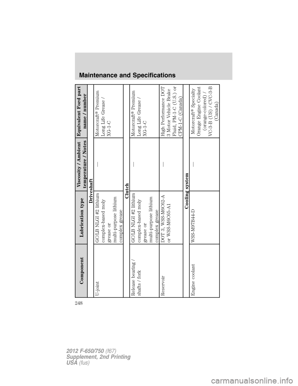 FORD F650 2012 12.G Owners Manual Component Lubrication typeViscosity / Ambient
temperature / NotesEquivalent Ford part
name / number
Driveshaft
U-joint GC/LB NLGI #2 lithium
complex-based moly
grease or
multi-purpose lithium
complex 