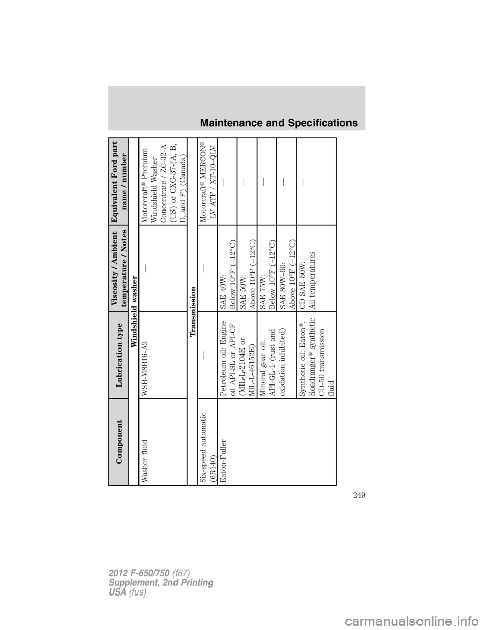 FORD F750 2012 12.G Owners Manual Component Lubrication typeViscosity / Ambient
temperature / NotesEquivalent Ford part
name / number
Windshield washer
Washer fluid WSB-M8B16-A2 — MotorcraftPremium
Windshield Washer
Concentrate / Z