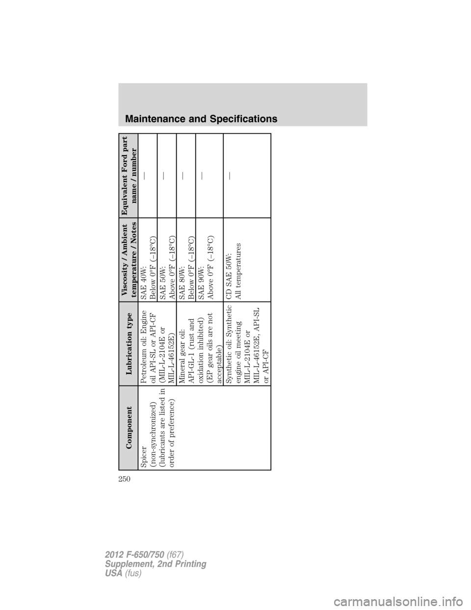 FORD F650 2012 12.G Owners Manual Component Lubrication typeViscosity / Ambient
temperature / NotesEquivalent Ford part
name / number
Spicer
(non-synchronized)
(lubricants are listed in
order of preference)Petroleum oil: Engine
oil AP