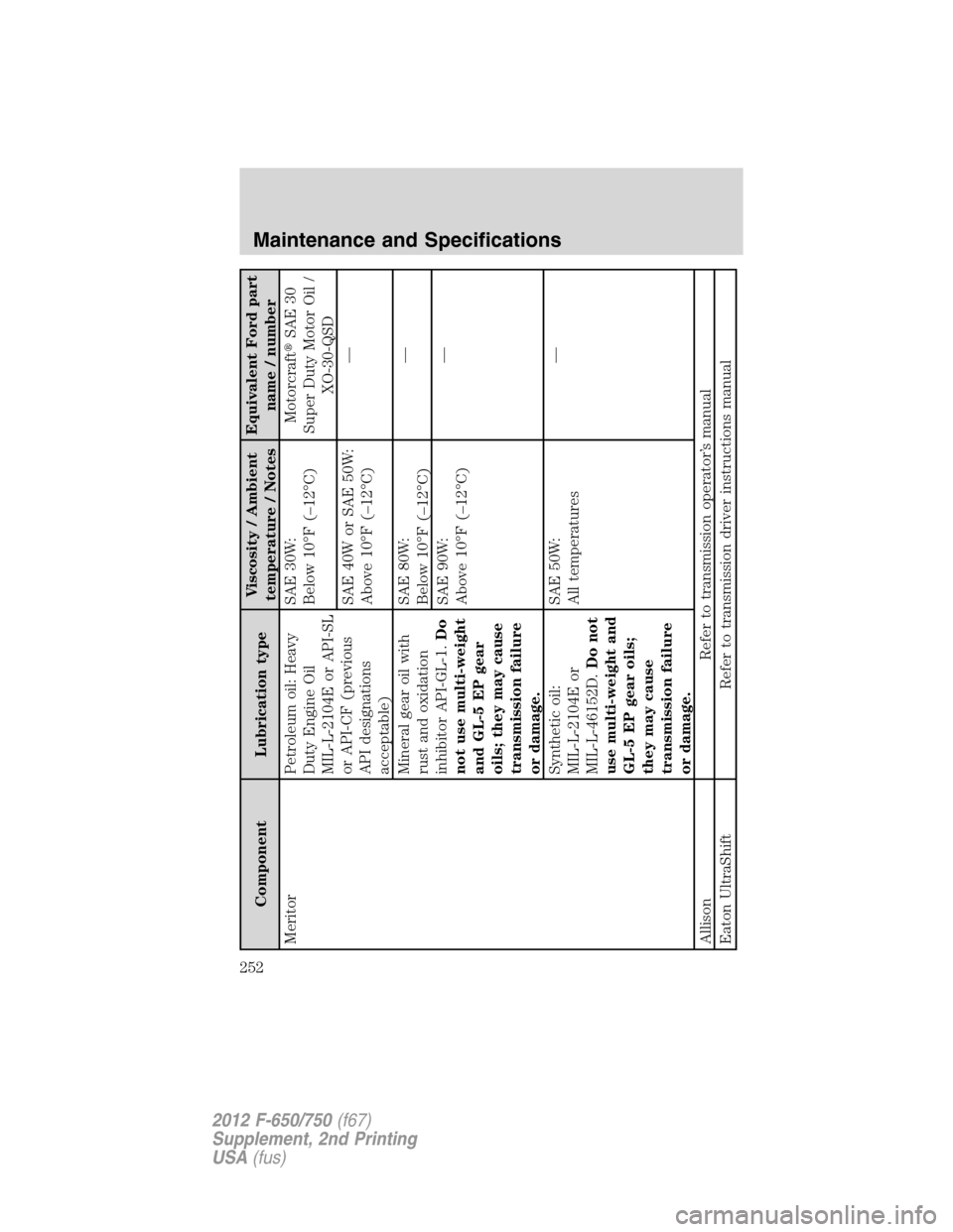 FORD F750 2012 12.G Owners Manual Component Lubrication typeViscosity / Ambient
temperature / NotesEquivalent Ford part
name / number
Meritor Petroleum oil: Heavy
Duty Engine Oil
MIL-L-2104E or API-SL
or API-CF (previous
API designati