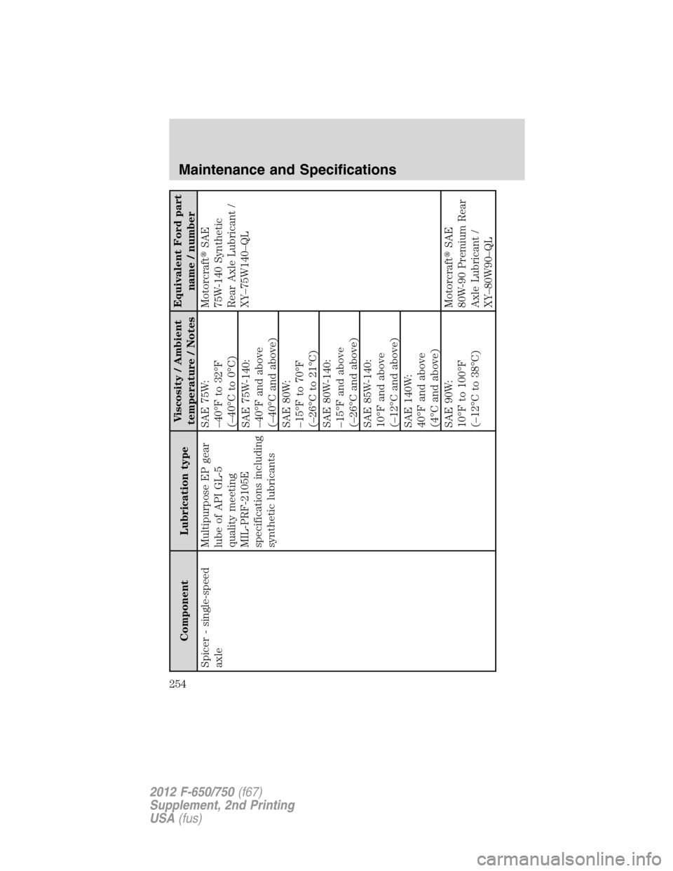 FORD F750 2012 12.G Owners Manual Component Lubrication typeViscosity / Ambient
temperature / NotesEquivalent Ford part
name / number
Spicer - single-speed
axleMultipurpose EP gear
lube of API GL-5
quality meeting
MIL-PRF-2105E
specif