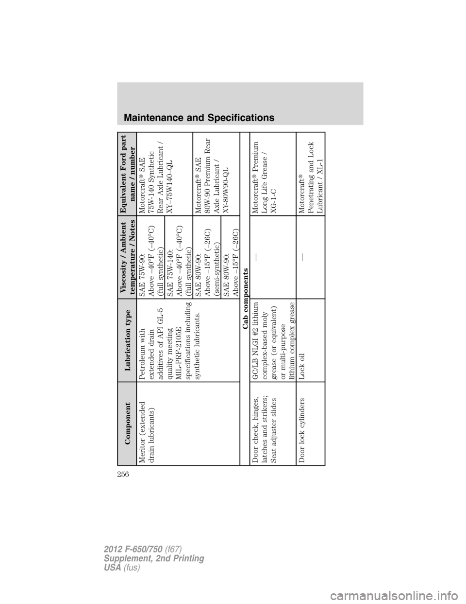 FORD F750 2012 12.G Owners Manual Component Lubrication typeViscosity / Ambient
temperature / NotesEquivalent Ford part
name / number
Meritor (extended
drain lubricants)Petroleum with
extended drain
additives of API GL-5
quality meeti