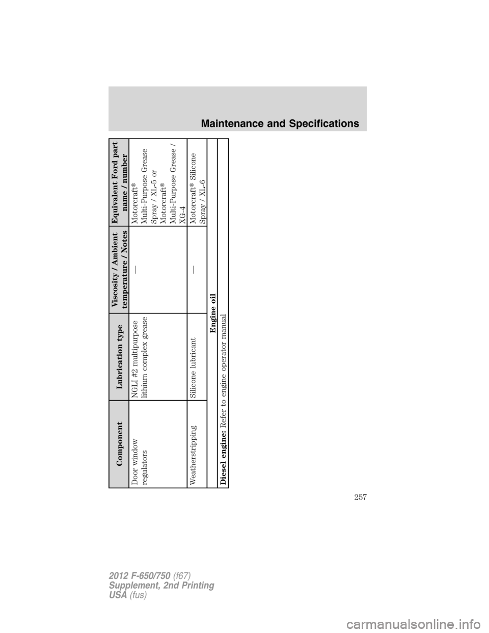 FORD F750 2012 12.G Owners Manual Component Lubrication typeViscosity / Ambient
temperature / NotesEquivalent Ford part
name / number
Door window
regulatorsNGLI #2 multipurpose
lithium complex grease— Motorcraft
Multi-Purpose Greas