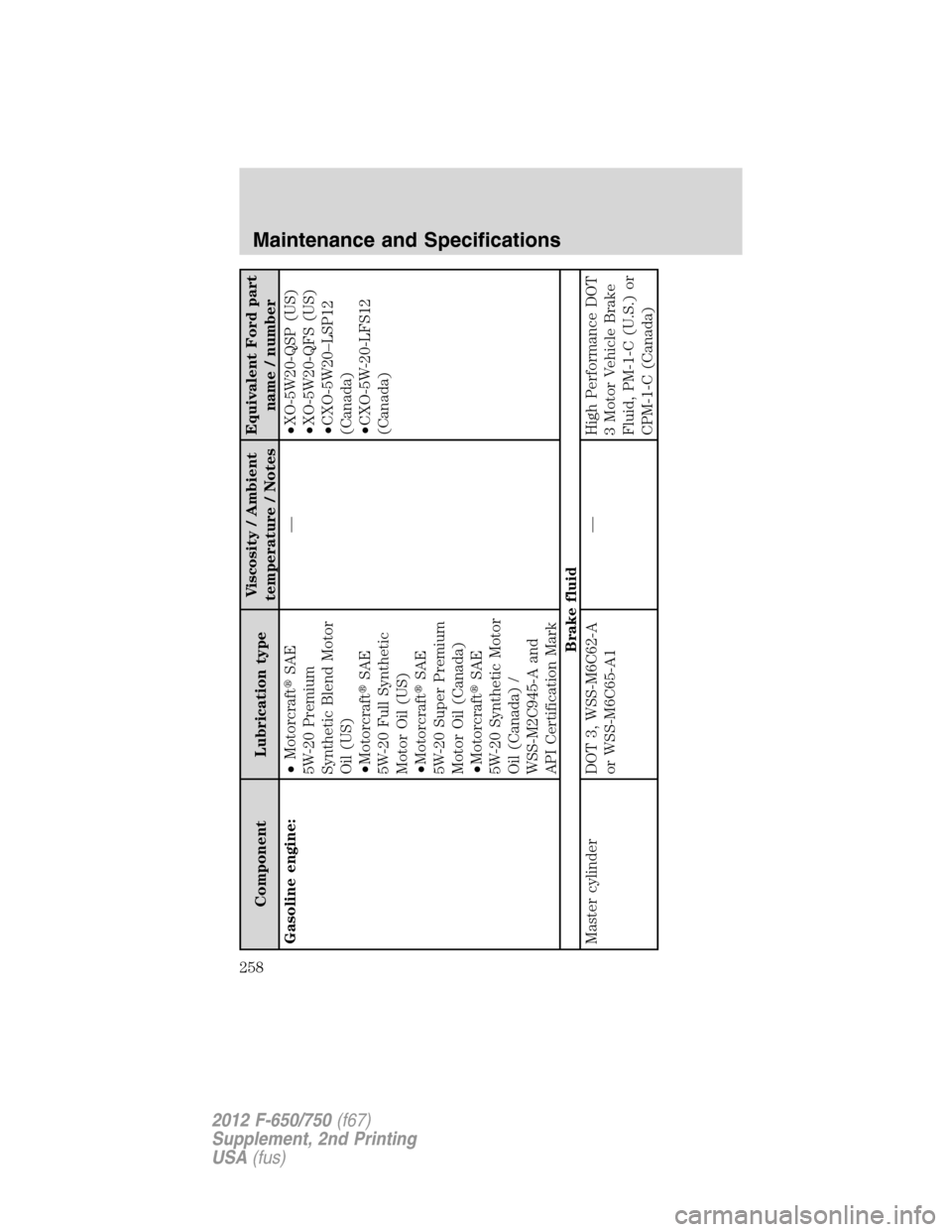 FORD F750 2012 12.G Owners Manual Component Lubrication typeViscosity / Ambient
temperature / NotesEquivalent Ford part
name / number
Gasoline engine:•MotorcraftSAE
5W-20 Premium
Synthetic Blend Motor
Oil (US)
•MotorcraftSAE
5W-