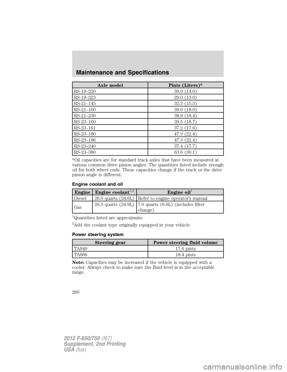 FORD F650 2012 12.G Owners Manual Axle model Pints (Liters)*
RS-19–220 30.0 (14.0)
RS-19–223 29.0 (13.0)
RS-21–145 32.3 (15.3)
RS-21–160 39.0 (18.0)
RS-21–230 38.9 (18.4)
RS-23–160 39.5 (18.7)
RS-23–161 37.2 (17.6)
RS-23