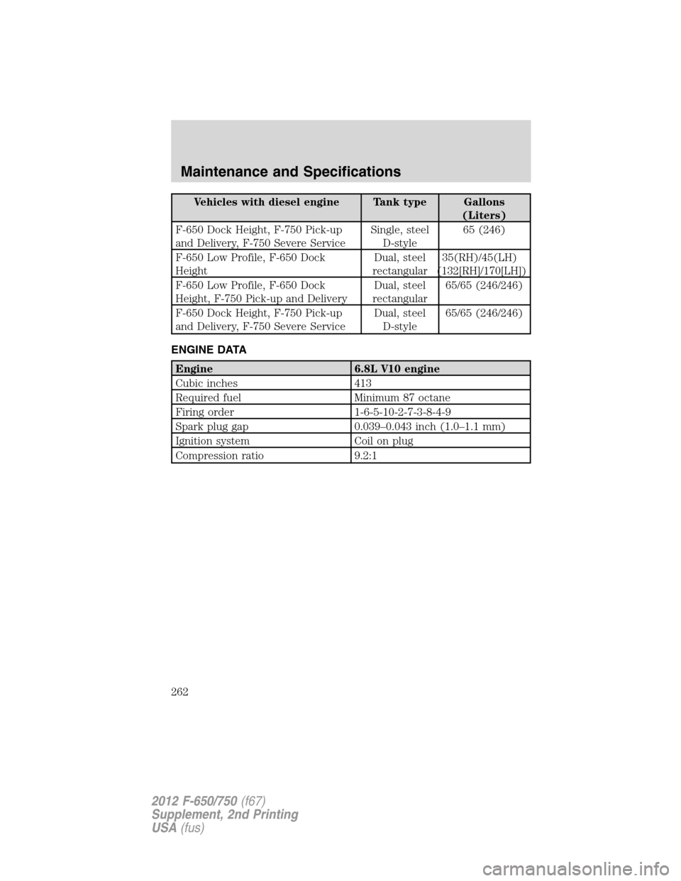 FORD F650 2012 12.G Owners Manual Vehicles with diesel engine Tank type Gallons
(Liters)
F-650 Dock Height, F-750 Pick-up
and Delivery, F-750 Severe ServiceSingle, steel
D-style65 (246)
F-650 Low Profile, F-650 Dock
HeightDual, steel
FORD F650 2012 12.G Owners Manual Vehicles with diesel engine Tank type Gallons
(Liters)
F-650 Dock Height, F-750 Pick-up
and Delivery, F-750 Severe ServiceSingle, steel
D-style65 (246)
F-650 Low Profile, F-650 Dock
HeightDual, steel