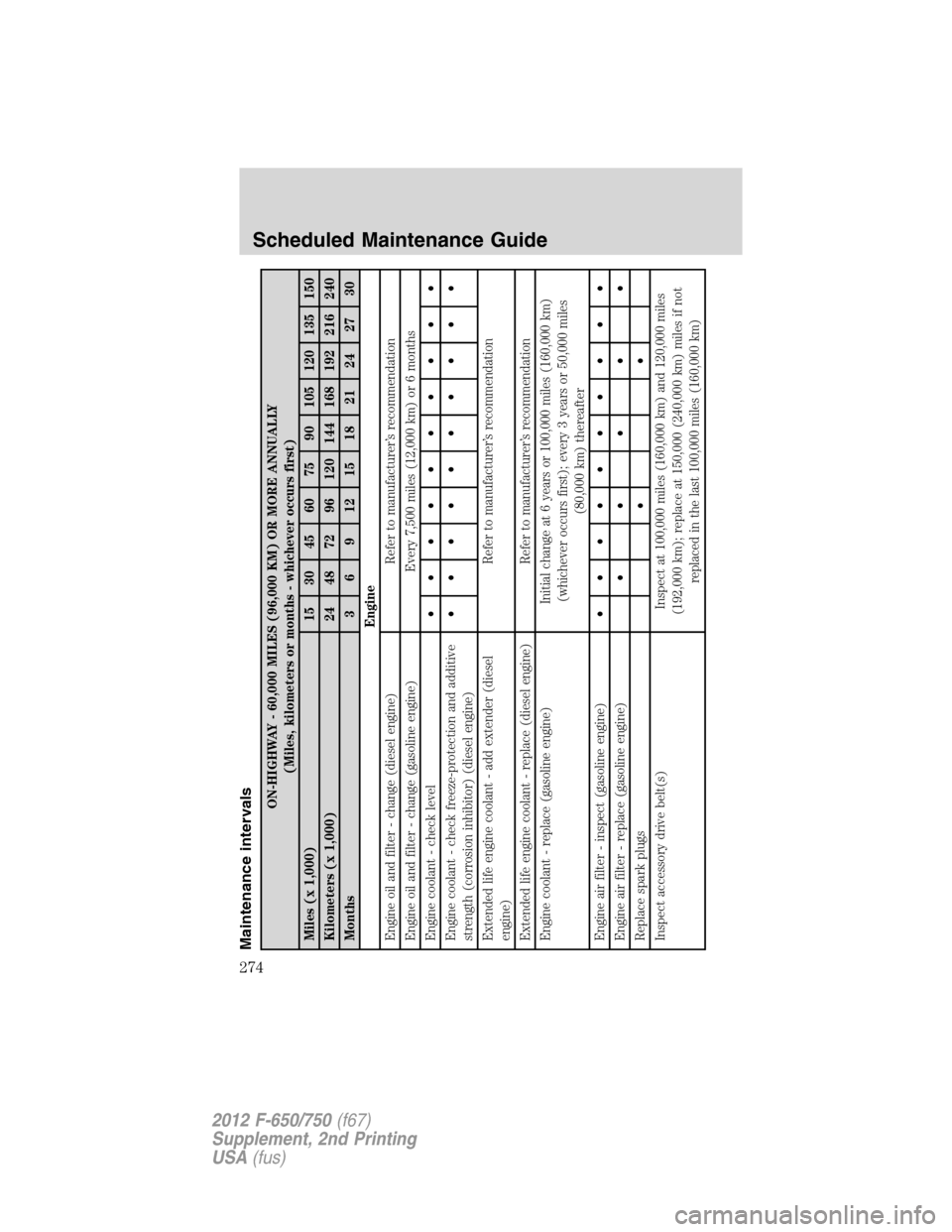 FORD F750 2012 12.G Owners Manual Maintenance intervals
ON-HIGHWAY - 60,000 MILES (96,000 KM) OR MORE ANNUALLY
(Miles, kilometers or months - whichever occurs first)
Miles (x 1,000) 15 30 45 60 75 90 105 120 135 150
Kilometers (x 1,00