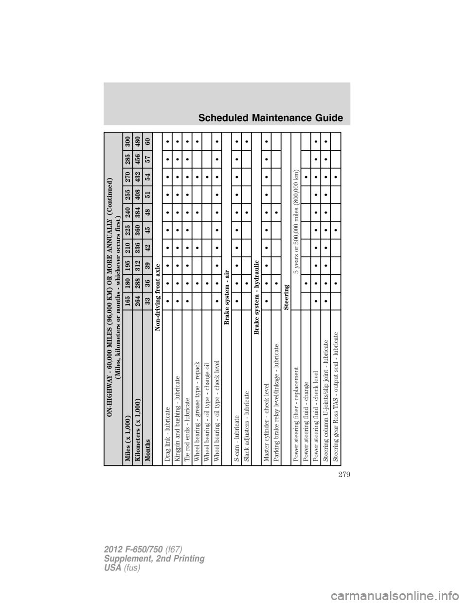 FORD F750 2012 12.G Owners Manual ON-HIGHWAY - 60,000 MILES (96,000 KM) OR MORE ANNUALLY (Continued)
(Miles, kilometers or months - whichever occurs first)
Miles (x 1,000) 165 180 195 210 225 240 255 270 285 300
Kilometers (x 1,000) 2 FORD F750 2012 12.G Owners Manual ON-HIGHWAY - 60,000 MILES (96,000 KM) OR MORE ANNUALLY (Continued)
(Miles, kilometers or months - whichever occurs first)
Miles (x 1,000) 165 180 195 210 225 240 255 270 285 300
Kilometers (x 1,000) 2