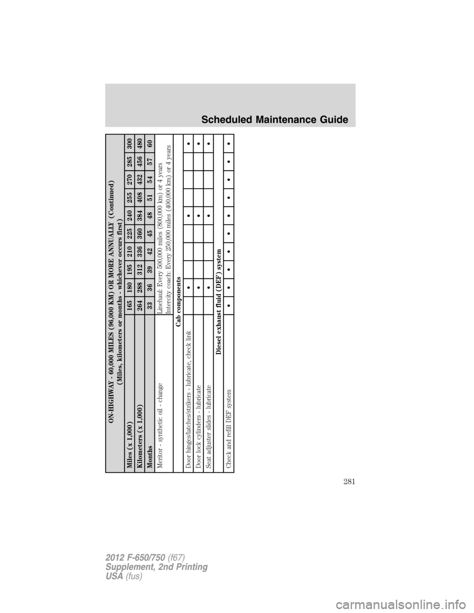 FORD F750 2012 12.G Owners Manual ON-HIGHWAY - 60,000 MILES (96,000 KM) OR MORE ANNUALLY (Continued)
(Miles, kilometers or months - whichever occurs first)
Miles (x 1,000) 165 180 195 210 225 240 255 270 285 300
Kilometers (x 1,000) 2 FORD F750 2012 12.G Owners Manual ON-HIGHWAY - 60,000 MILES (96,000 KM) OR MORE ANNUALLY (Continued)
(Miles, kilometers or months - whichever occurs first)
Miles (x 1,000) 165 180 195 210 225 240 255 270 285 300
Kilometers (x 1,000) 2