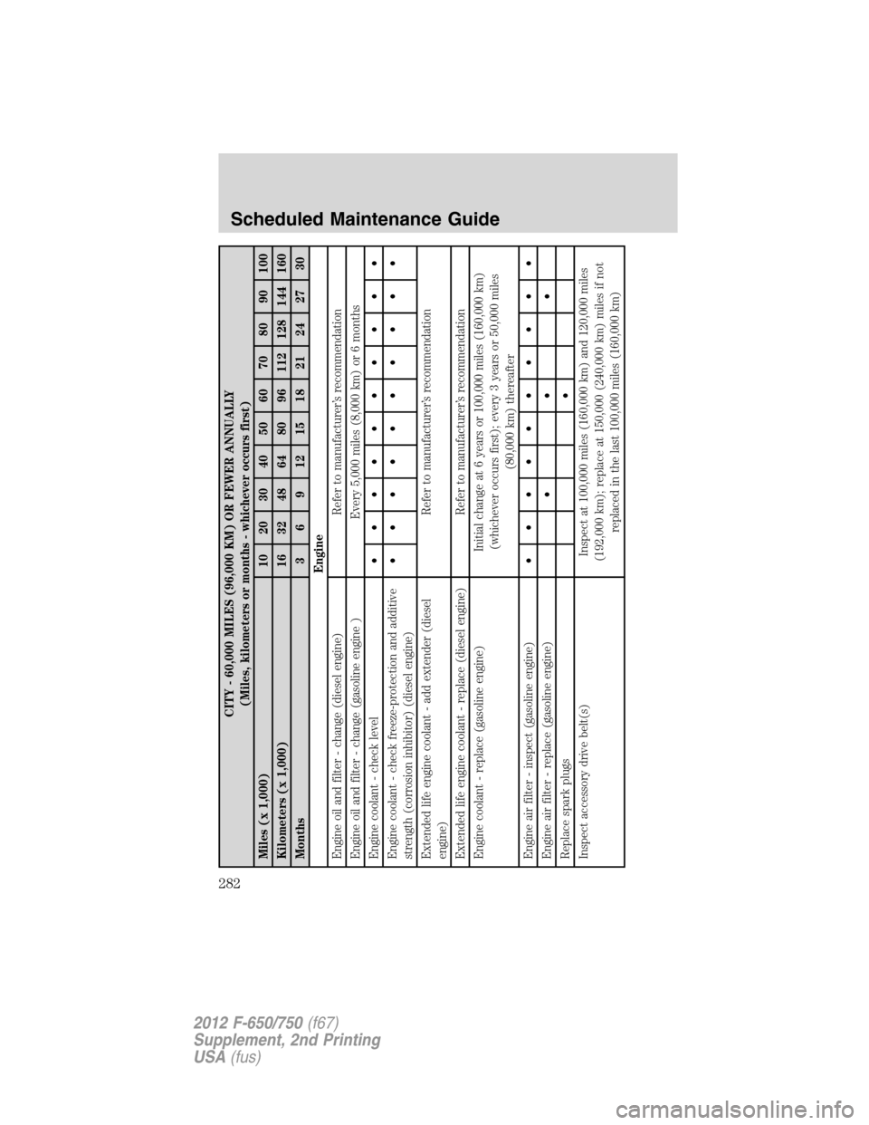 FORD F750 2012 12.G Owners Manual CITY - 60,000 MILES (96,000 KM) OR FEWER ANNUALLY
(Miles, kilometers or months - whichever occurs first)
Miles (x 1,000) 10 20 30 40 50 60 70 80 90 100
Kilometers (x 1,000) 16 32 48 64 80 96 112 128 1