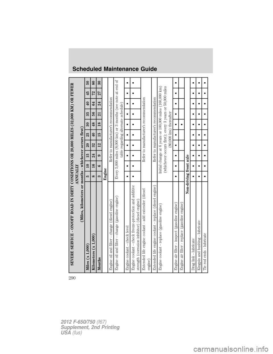 FORD F750 2012 12.G Owners Manual SEVERE SERVICE - ON/OFF ROAD IN DIRTY CONDITIONS OR 20,000 MILES (32,000 KM) OR FEWER
ANNUALLY
(Miles, kilometers or months - whichever occurs first)
Miles (x 1,000) 5 10 15 20 25 30 35 40 45 50
Kilom