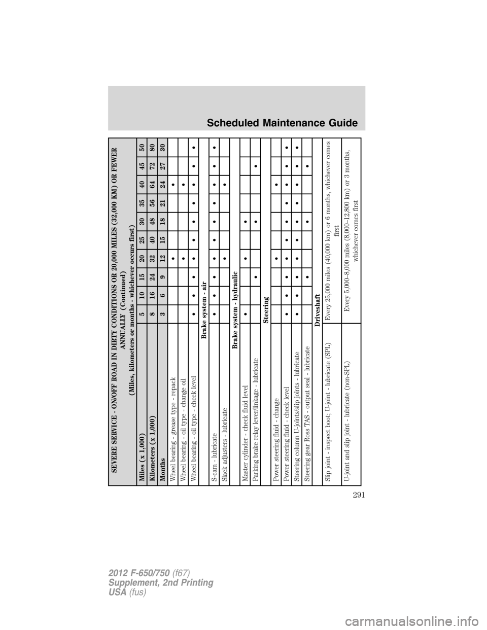 FORD F750 2012 12.G Owners Manual SEVERE SERVICE - ON/OFF ROAD IN DIRTY CONDITIONS OR 20,000 MILES (32,000 KM) OR FEWER
ANNUALLY (Continued)
(Miles, kilometers or months - whichever occurs first)
Miles (x 1,000) 5 10 15 20 25 30 35 40 FORD F750 2012 12.G Owners Manual SEVERE SERVICE - ON/OFF ROAD IN DIRTY CONDITIONS OR 20,000 MILES (32,000 KM) OR FEWER
ANNUALLY (Continued)
(Miles, kilometers or months - whichever occurs first)
Miles (x 1,000) 5 10 15 20 25 30 35 40