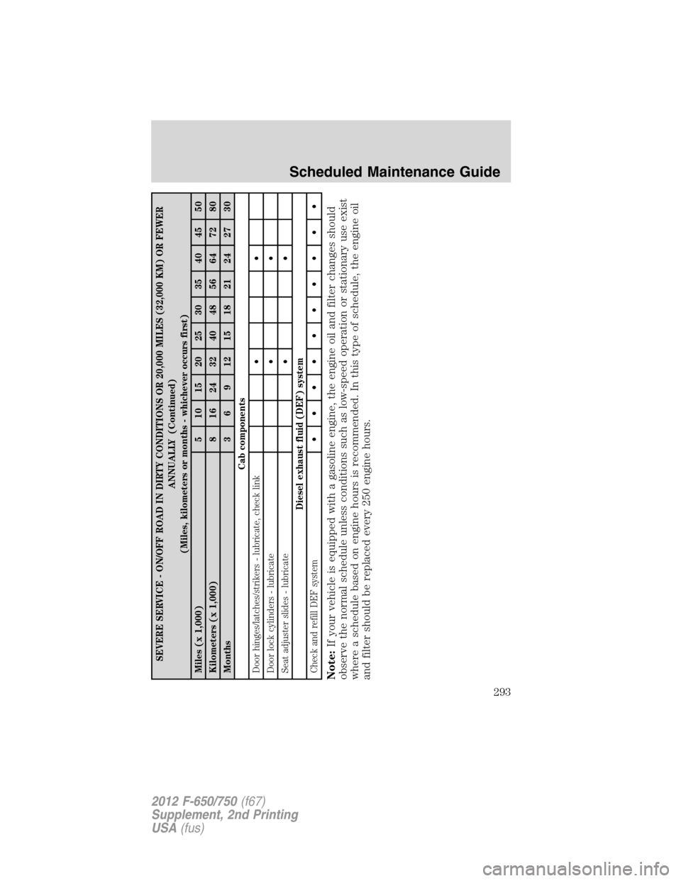 FORD F750 2012 12.G Owners Manual SEVERE SERVICE - ON/OFF ROAD IN DIRTY CONDITIONS OR 20,000 MILES (32,000 KM) OR FEWER
ANNUALLY (Continued)
(Miles, kilometers or months - whichever occurs first)
Miles (x 1,000) 5 10 15 20 25 30 35 40 FORD F750 2012 12.G Owners Manual SEVERE SERVICE - ON/OFF ROAD IN DIRTY CONDITIONS OR 20,000 MILES (32,000 KM) OR FEWER
ANNUALLY (Continued)
(Miles, kilometers or months - whichever occurs first)
Miles (x 1,000) 5 10 15 20 25 30 35 40