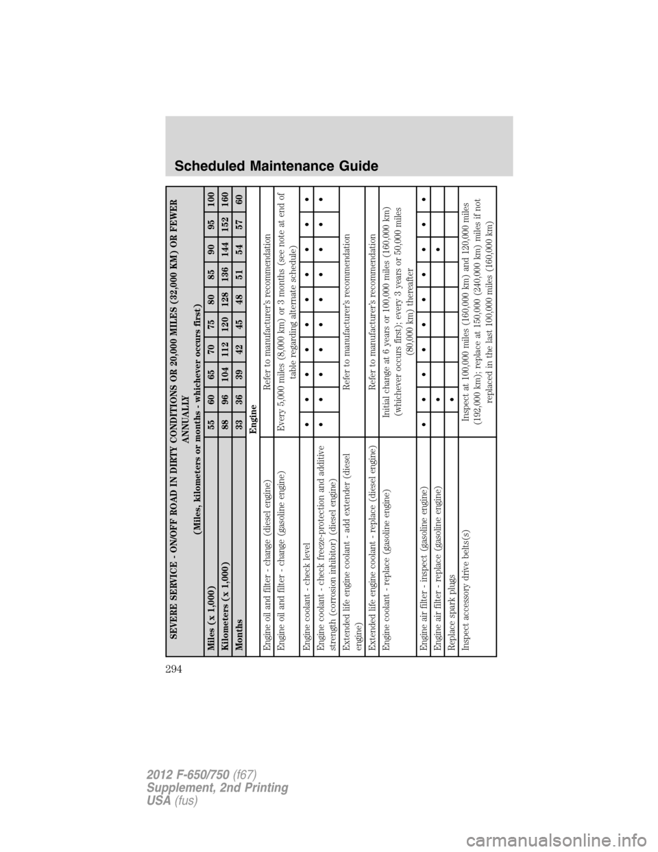 FORD F750 2012 12.G Owners Manual SEVERE SERVICE - ON/OFF ROAD IN DIRTY CONDITIONS OR 20,000 MILES (32,000 KM) OR FEWER
ANNUALLY
(Miles, kilometers or months - whichever occurs first)
Miles (x 1,000) 55 60 65 70 75 80 85 90 95 100
Kil