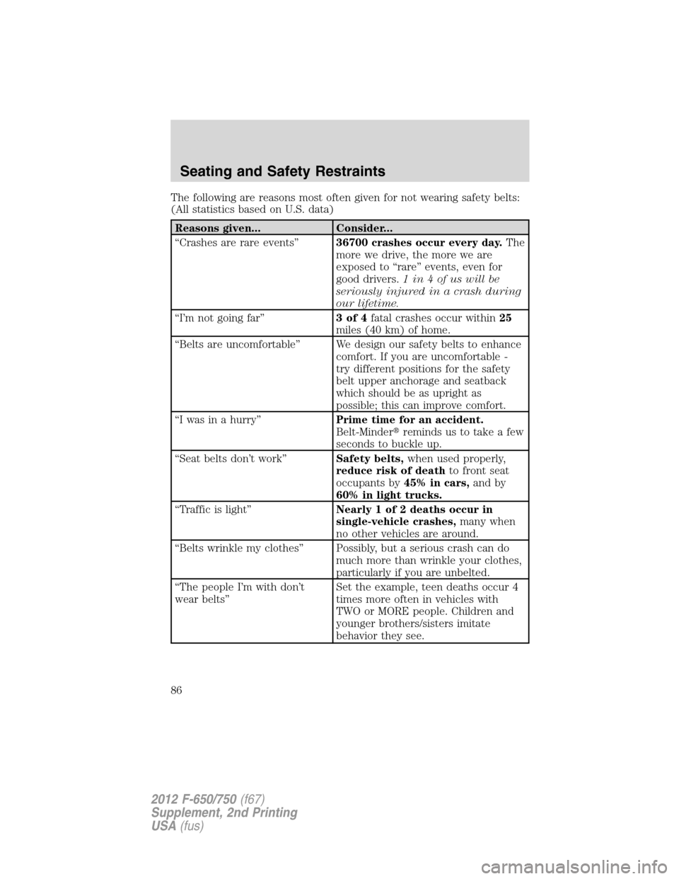 FORD F750 2012 12.G Owners Manual The following are reasons most often given for not wearing safety belts:
(All statistics based on U.S. data)
Reasons given... Consider...
“Crashes are rare events”36700 crashes occur every day.The FORD F750 2012 12.G Owners Manual The following are reasons most often given for not wearing safety belts:
(All statistics based on U.S. data)
Reasons given... Consider...
“Crashes are rare events”36700 crashes occur every day.The