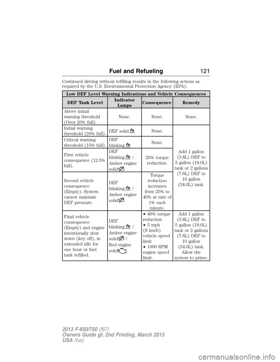 FORD F650 2013 12.G Owners Manual Continued driving without refilling results in the following actions as
required by the U.S. Environmental Protection Agency (EPA):
Low DEF Level Warning Indications and Vehicle Consequences
DEF Tank 