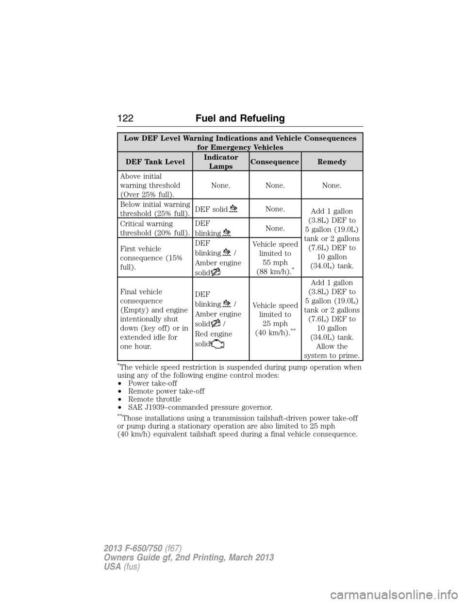 FORD F650 2013 12.G Owners Manual Low DEF Level Warning Indications and Vehicle Consequences
for Emergency Vehicles
DEF Tank LevelIndicator
LampsConsequence Remedy
Above initial
warning threshold
(Over 25% full).None. None. None.
Belo