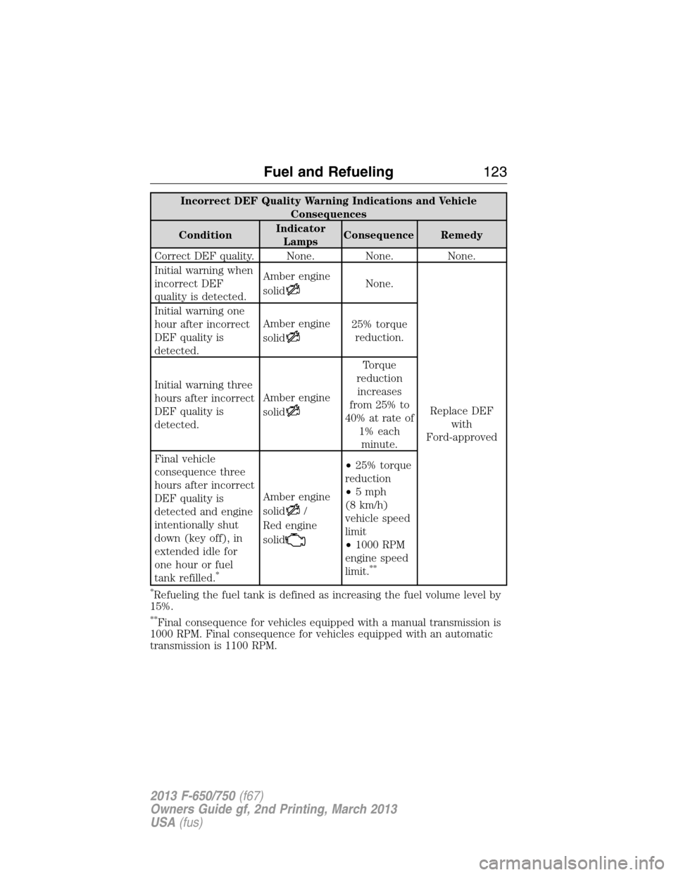 FORD F750 2013 12.G Owners Manual Incorrect DEF Quality Warning Indications and Vehicle
Consequences
ConditionIndicator
LampsConsequence Remedy
Correct DEF quality. None. None. None.
Initial warning when
incorrect DEF
quality is detec