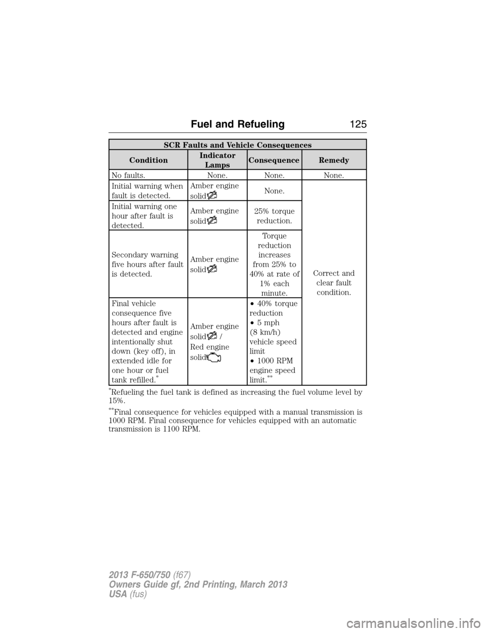 FORD F750 2013 12.G Owners Manual SCR Faults and Vehicle Consequences
ConditionIndicator
LampsConsequence Remedy
No faults. None. None. None.
Initial warning when
fault is detected.Amber engine
solid
None.
Correct and
clear fault
cond