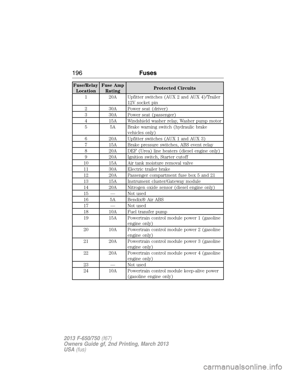 FORD F750 2013 12.G Owners Manual Fuse/Relay
LocationFuse Amp
RatingProtected Circuits
1 20A Upfitter switches (AUX 2 and AUX 4)/Trailer
12V socket pin
2 30A Power seat (driver)
3 30A Power seat (passenger)
4 15A Windshield washer rel