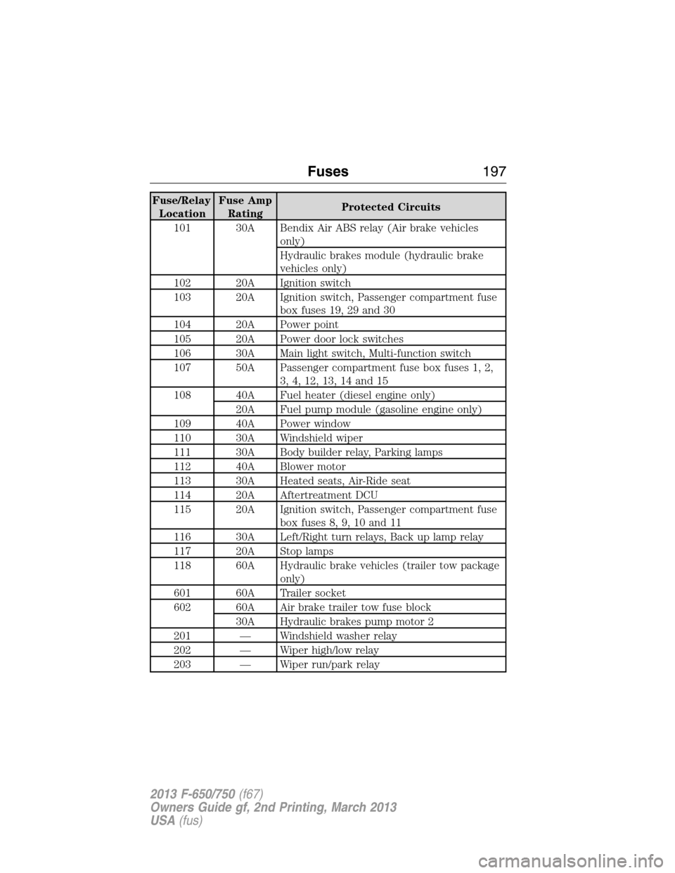 FORD F750 2013 12.G Owners Manual Fuse/Relay
LocationFuse Amp
RatingProtected Circuits
101 30A Bendix Air ABS relay (Air brake vehicles
only)
Hydraulic brakes module (hydraulic brake
vehicles only)
102 20A Ignition switch
103 20A Igni