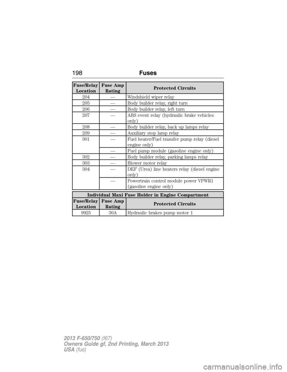 FORD F650 2013 12.G Owners Manual Fuse/Relay
LocationFuse Amp
RatingProtected Circuits
204 — Windshield wiper relay
205 — Body builder relay, right turn
206 — Body builder relay, left turn
207 — ABS event relay (hydraulic brak FORD F650 2013 12.G Owners Manual Fuse/Relay
LocationFuse Amp
RatingProtected Circuits
204 — Windshield wiper relay
205 — Body builder relay, right turn
206 — Body builder relay, left turn
207 — ABS event relay (hydraulic brak