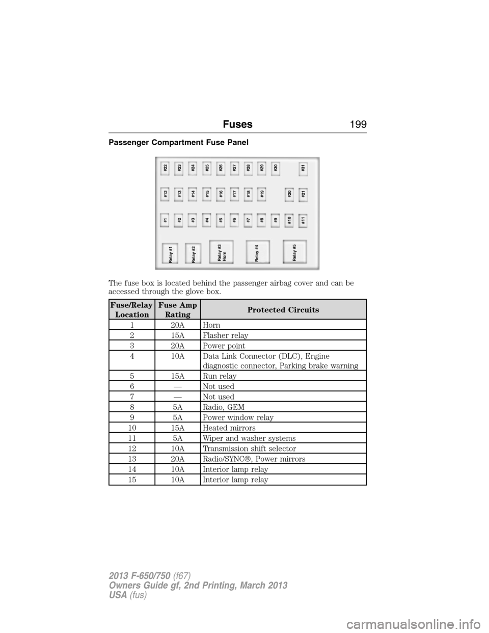 FORD F650 2013 12.G Owners Manual Passenger Compartment Fuse Panel
The fuse box is located behind the passenger airbag cover and can be
accessed through the glove box.
Fuse/Relay
LocationFuse Amp
RatingProtected Circuits
1 20A Horn
2 FORD F650 2013 12.G Owners Manual Passenger Compartment Fuse Panel
The fuse box is located behind the passenger airbag cover and can be
accessed through the glove box.
Fuse/Relay
LocationFuse Amp
RatingProtected Circuits
1 20A Horn
2