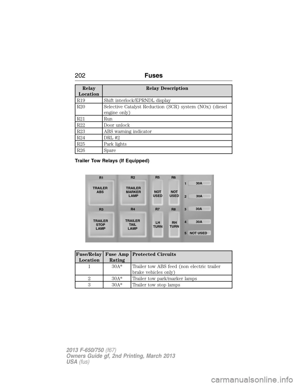 FORD F650 2013 12.G Owners Manual Relay
LocationRelay Description
R19 Shift interlock/EPRNDL display
R20 Selective Catalyst Reduction (SCR) system (NOx) (diesel
engine only)
R21 Run
R22 Door unlock
R23 ABS warning indicator
R24 DRL #2 FORD F650 2013 12.G Owners Manual Relay
LocationRelay Description
R19 Shift interlock/EPRNDL display
R20 Selective Catalyst Reduction (SCR) system (NOx) (diesel
engine only)
R21 Run
R22 Door unlock
R23 ABS warning indicator
R24 DRL #2
