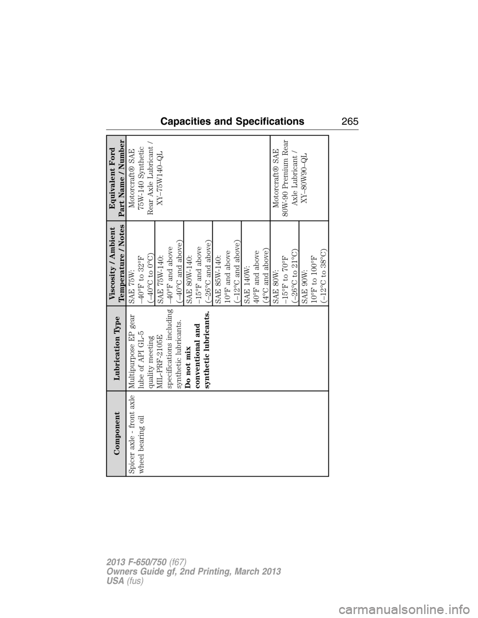 FORD F650 2013 12.G Owners Manual Component Lubrication TypeViscosity / Ambient
Temperature / NotesEquivalent Ford
Part Name / Number
Spicer axle - front axle
wheel bearing oilMultipurpose EP gear
lube of API GL-5
quality meeting
MIL-