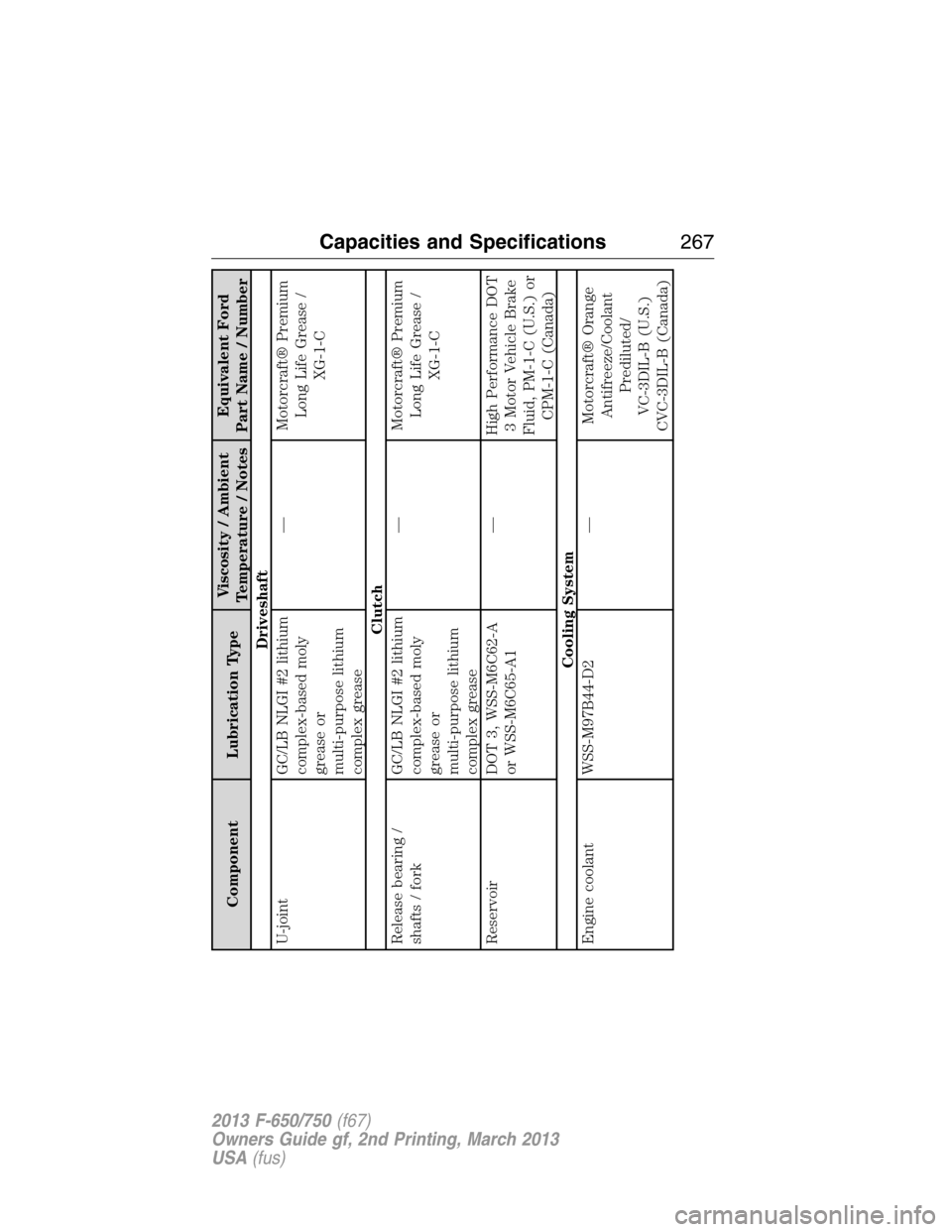 FORD F650 2013 12.G Owners Manual Component Lubrication TypeViscosity / Ambient
Temperature / NotesEquivalent Ford
Part Name / Number
Driveshaft
U-joint GC/LB NLGI #2 lithium
complex-based moly
grease or
multi-purpose lithium
complex FORD F650 2013 12.G Owners Manual Component Lubrication TypeViscosity / Ambient
Temperature / NotesEquivalent Ford
Part Name / Number
Driveshaft
U-joint GC/LB NLGI #2 lithium
complex-based moly
grease or
multi-purpose lithium
complex
