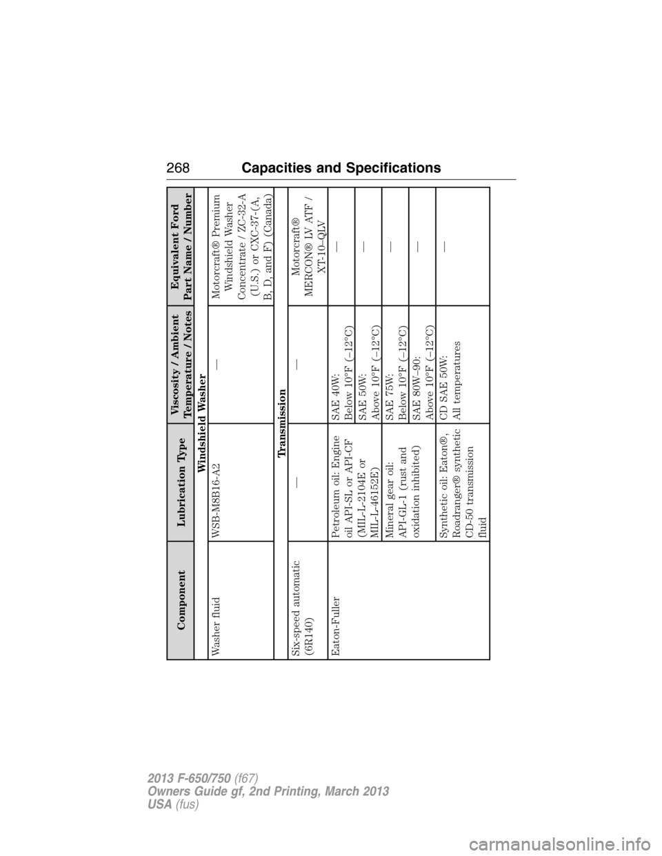 FORD F650 2013 12.G Owners Manual Component Lubrication TypeViscosity / Ambient
Temperature / NotesEquivalent Ford
Part Name / Number
Windshield Washer
Washer fluid WSB-M8B16-A2 — Motorcraft® Premium
Windshield Washer
Concentrate /