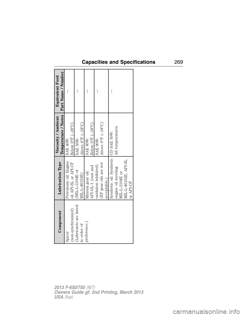 FORD F650 2013 12.G Owners Manual Component Lubrication TypeViscosity / Ambient
Temperature / NotesEquivalent Ford
Part Name / Number
Spicer
(non-synchronized)
(Lubricants are listed
in order of
preference.)Petroleum oil: Engine
oil A