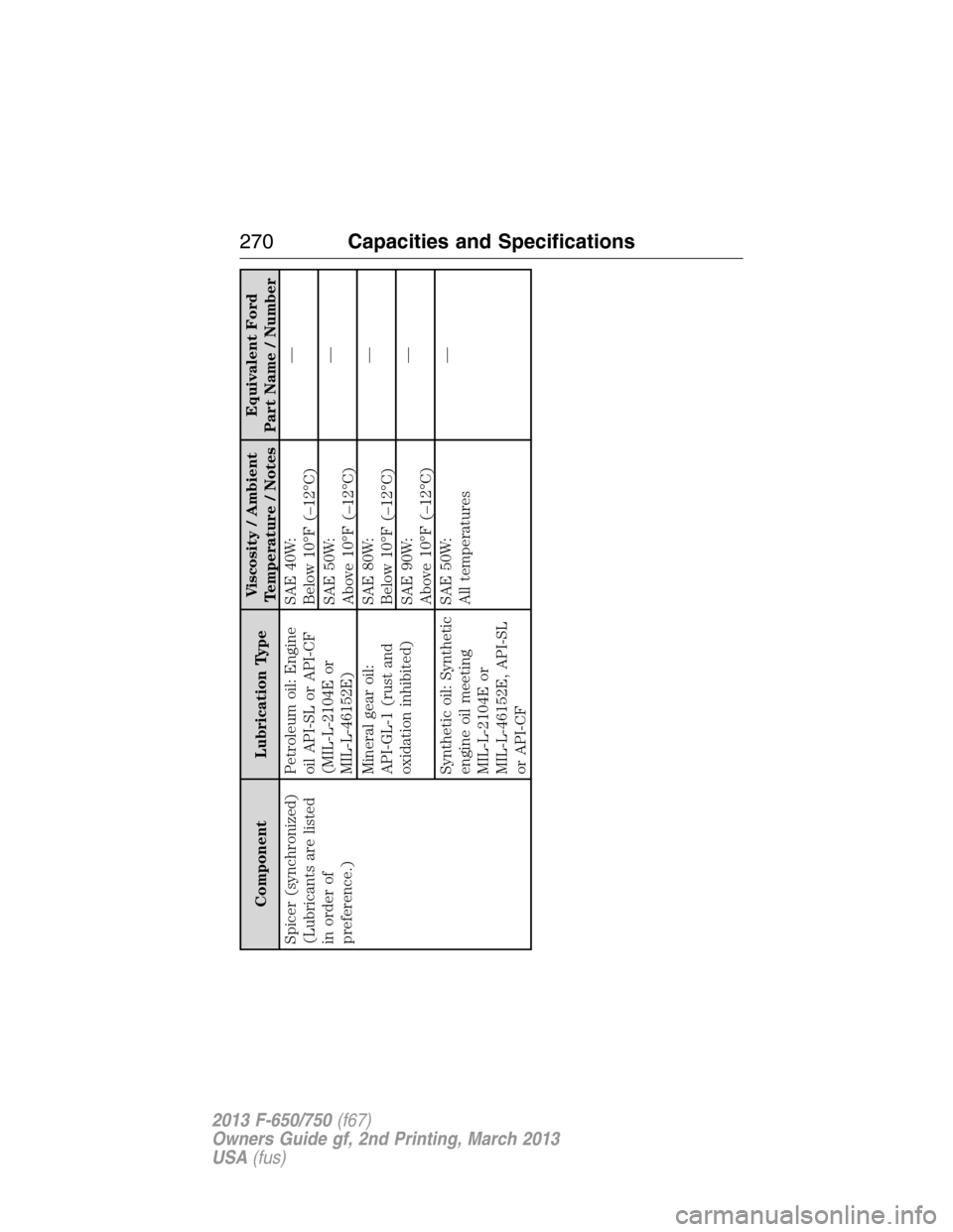 FORD F650 2013 12.G Owners Manual Component Lubrication TypeViscosity / Ambient
Temperature / NotesEquivalent Ford
Part Name / Number
Spicer (synchronized)
(Lubricants are listed
in order of
preference.)Petroleum oil: Engine
oil API-S