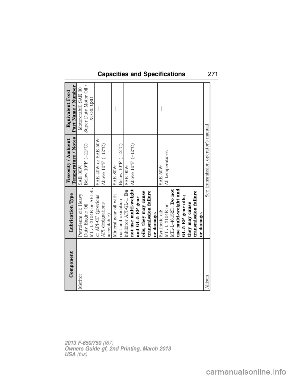 FORD F650 2013 12.G Owners Manual Component Lubrication TypeViscosity / Ambient
Temperature / NotesEquivalent Ford
Part Name / Number
Meritor Petroleum oil: Heavy
Duty Engine Oil
MIL-L-2104E or API-SL
or API-CF (previous
API designati