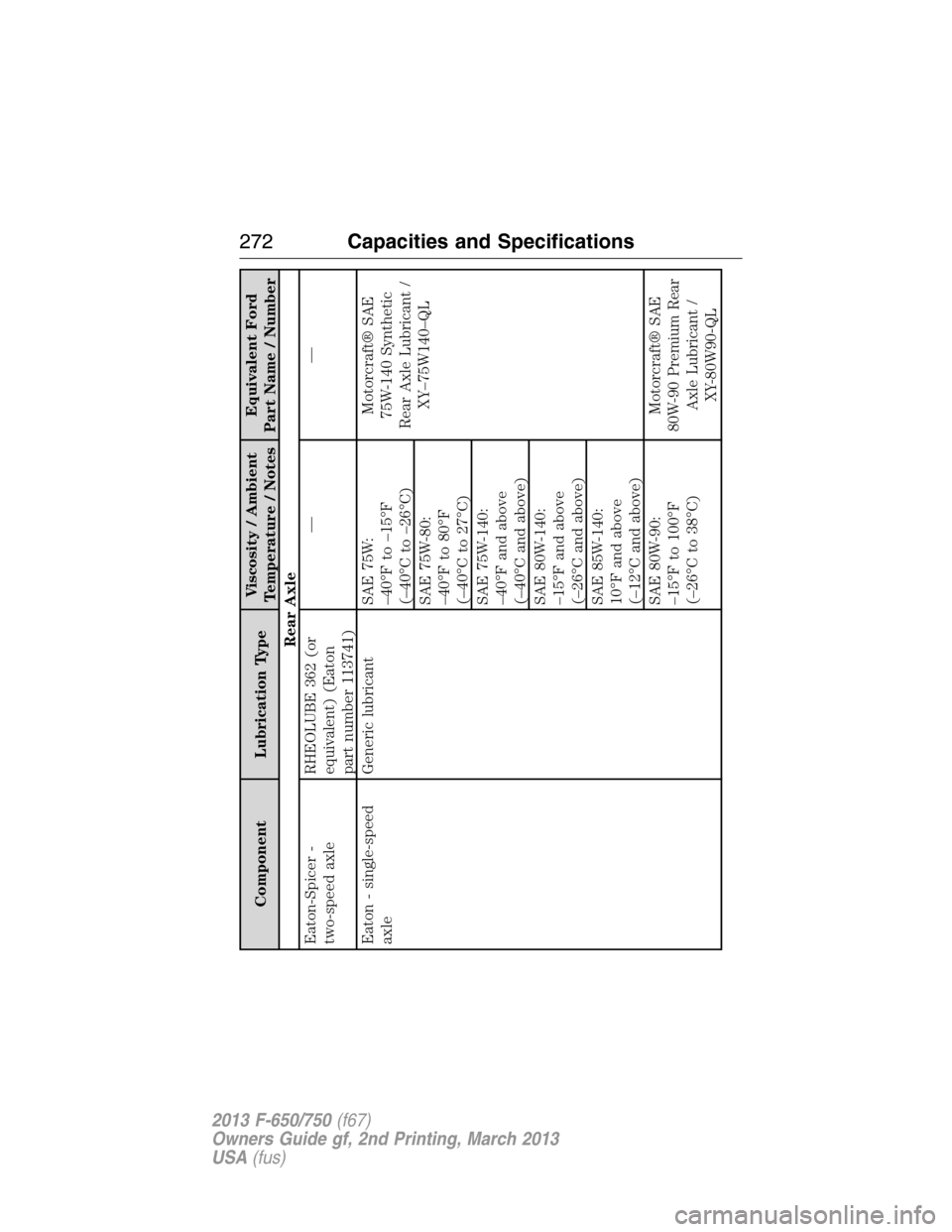 FORD F650 2013 12.G Owners Manual Component Lubrication TypeViscosity / Ambient
Temperature / NotesEquivalent Ford
Part Name / Number
Rear Axle
Eaton-Spicer -
two-speed axleRHEOLUBE 362 (or
equivalent) (Eaton
part number 113741)——