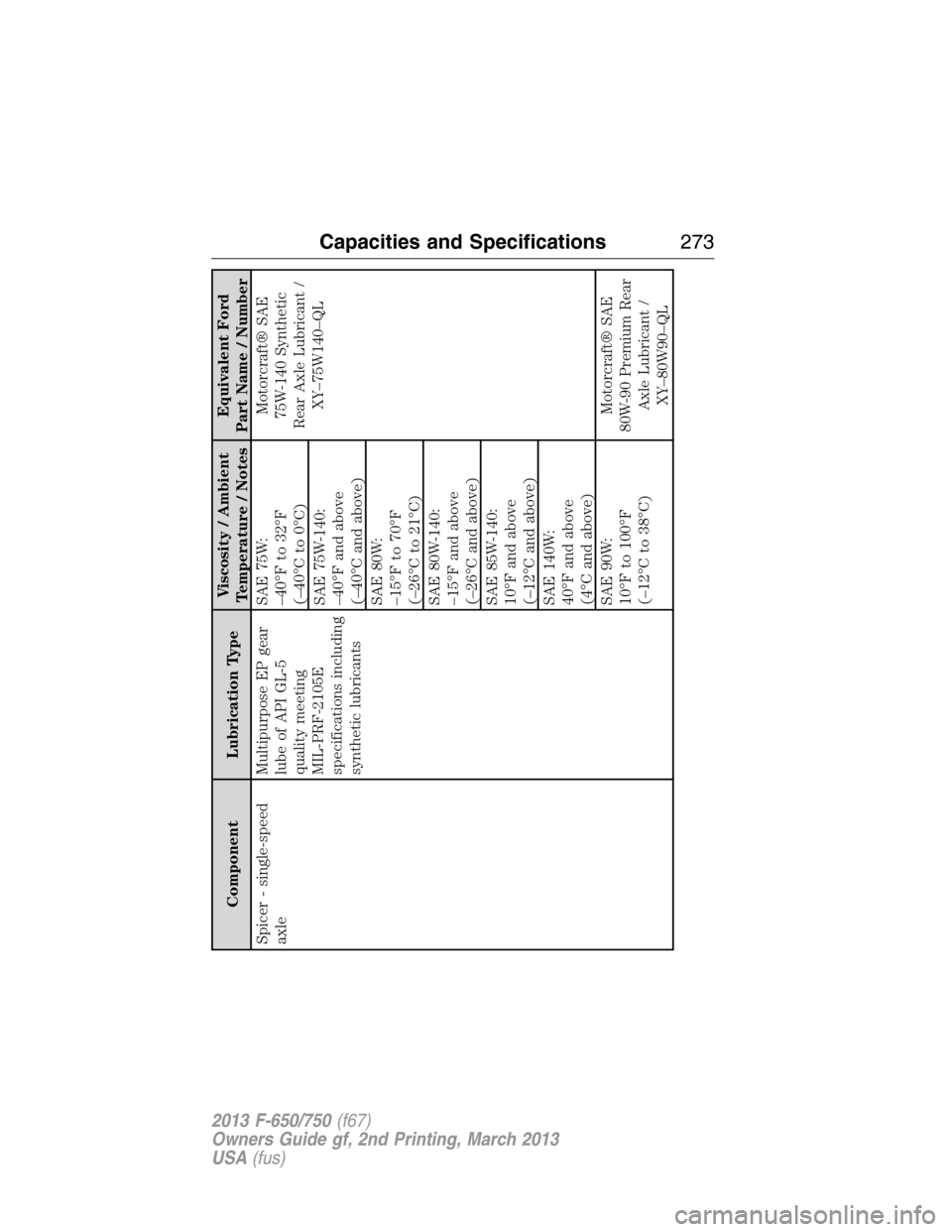 FORD F650 2013 12.G Owners Manual Component Lubrication TypeViscosity / Ambient
Temperature / NotesEquivalent Ford
Part Name / Number
Spicer - single-speed
axleMultipurpose EP gear
lube of API GL-5
quality meeting
MIL-PRF-2105E
specif