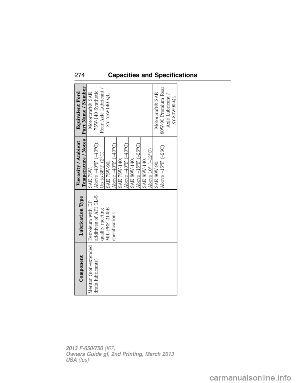 FORD F650 2013 12.G Owners Manual Component Lubrication TypeViscosity / Ambient
Temperature / NotesEquivalent Ford
Part Name / Number
Meritor (non-extended
drain lubricants)Petroleum with EP
additives of API GL-5
quality meeting
MIL-P