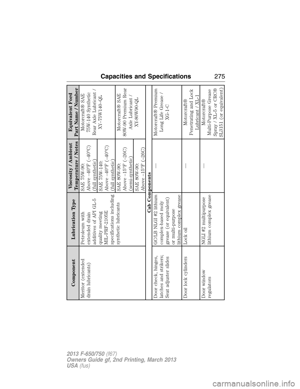 FORD F650 2013 12.G Owners Manual Component Lubrication TypeViscosity / Ambient
Temperature / NotesEquivalent Ford
Part Name / Number
Meritor (extended
drain lubricants)Petroleum with
extended drain
additives of API GL-5
quality meeti