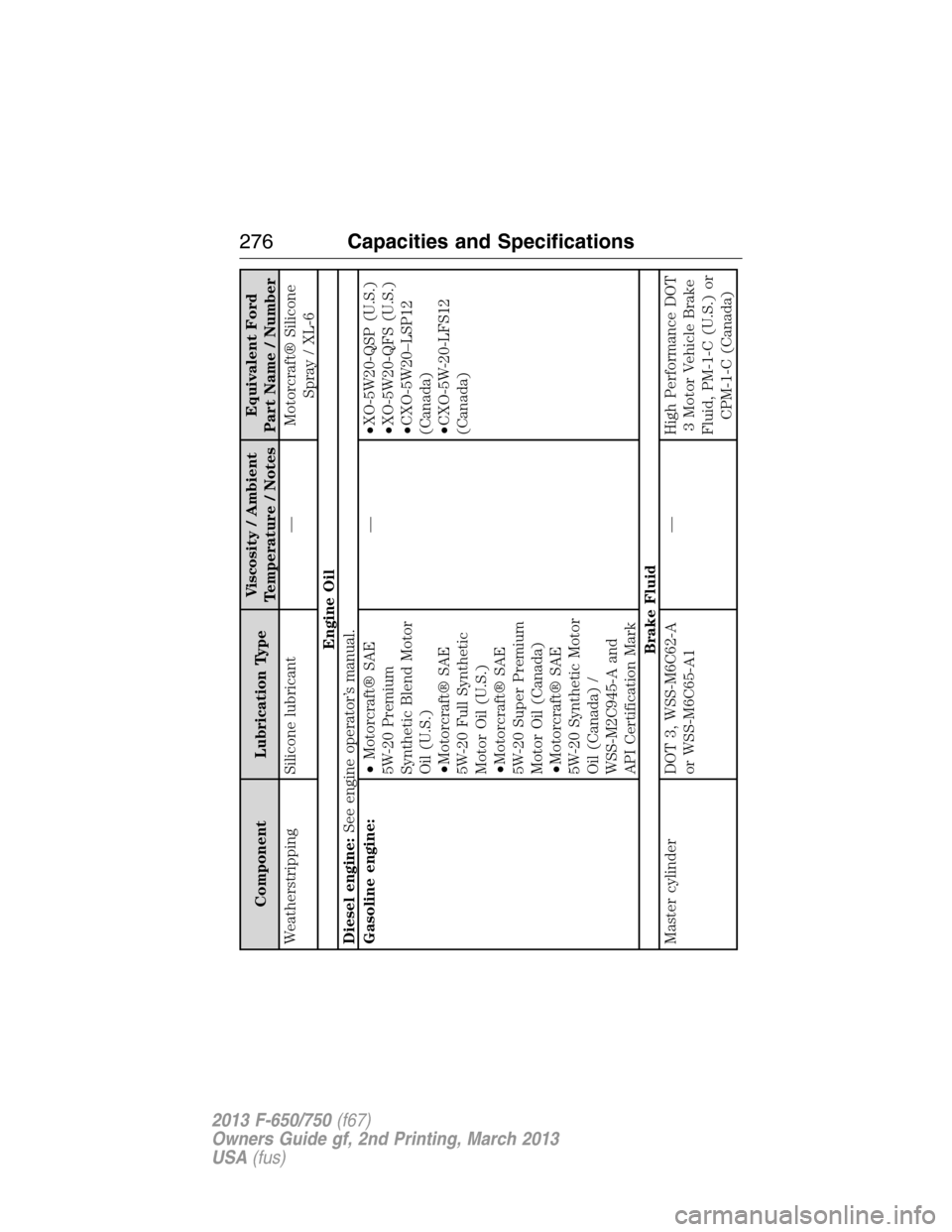 FORD F650 2013 12.G Owners Manual Component Lubrication TypeViscosity / Ambient
Temperature / NotesEquivalent Ford
Part Name / Number
Weatherstripping Silicone lubricant — Motorcraft® Silicone
Spray / XL-6
Engine Oil
Diesel engine: